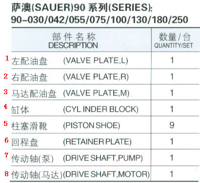 Sauer SPV90 42cc, 55cc, 100cc, 130ccm Sauer Hydraulikpumpe Teile für Maschinen